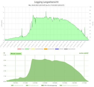 PV-Erzeugung_20230223.JPG