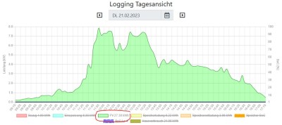 PV-Erzeugung_Logging_Tagesansicht_20230223.JPG