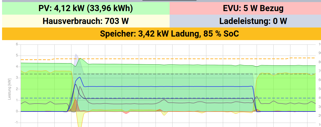 beide Ladungen gestoppt