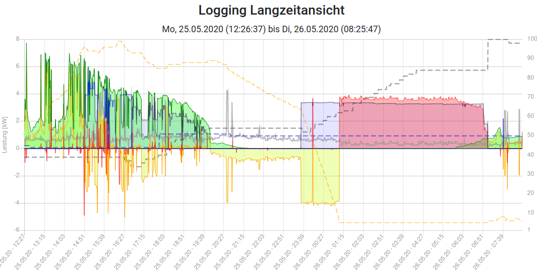 Ladung mit Bezug