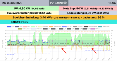 Bildschirmfoto 2023-04-03 um 16.06.07.png (715.25 KiB) 7642 mal betrachtet ACThor regelt nicht ausreichend herunter.