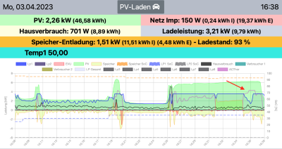 Bildschirmfoto 2023-04-03 um 16.38.14.png (355.54 KiB) 7642 mal betrachtet ACThor wird ggü. der Wallbox bevorzugt.
