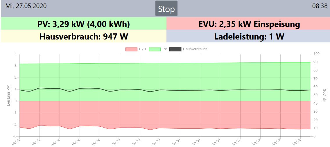 Hier steht die Erzeugung mit 2 Stellen hinter dem Komma bei den KW. Lediglich die KWh Anzeige zeigt er nur voll an.