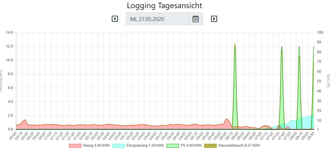 Spitzen und nur volle KWh bei PV.