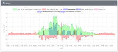 openWB Diagramm1.png