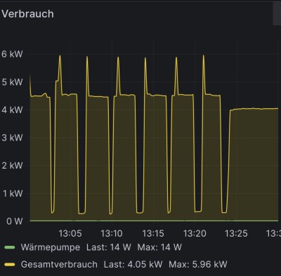 Hausverbrauch