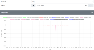 2023-08-09 19_25_06-openWB _ Auswertungen - Diagramme 13. Juli.png