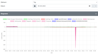 2023-08-09 19_25_06-openWB _ Auswertungen - Diagramme 9. August.png