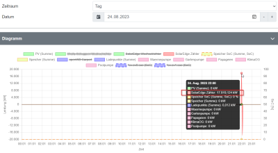 2023-08-25 00_20_55-openWB _ Auswertungen - Diagramme.png