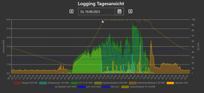 2023-09-20 07_39_20-Logging Tagesansicht.png