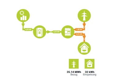 Das zeigt mit der Kostal smartmeter an