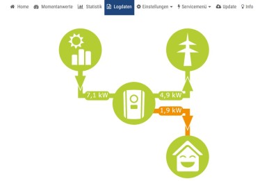 Das zeigt mir der Wechselrichter direkt an