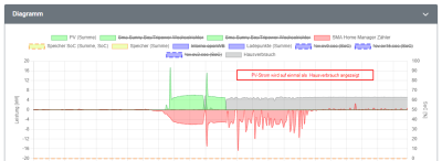 2023-10-07 13_34_12-openWB _ Auswertungen - Diagramme. Ertrag als Hausverbrauch.png