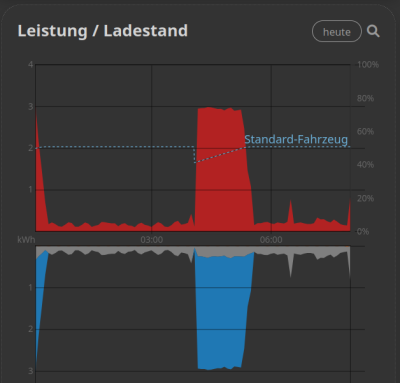 Rücksetzen SOC in der Nacht, anschließendes Laden