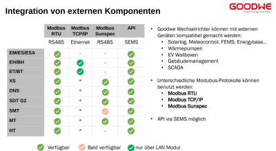 GoodWe Schulung Integration / Konnektivität