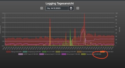 Hausverbrauch Tageslog