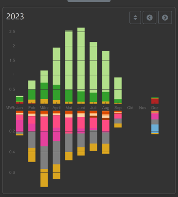 Lükenhafte Stats seit Sep/Okt