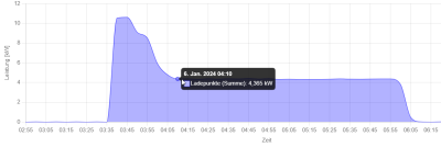 2024-01-06 10_44_41-openWB _ Auswertungen - Diagramme und 2 weitere Seiten - Persönlich – Microsoft​.png