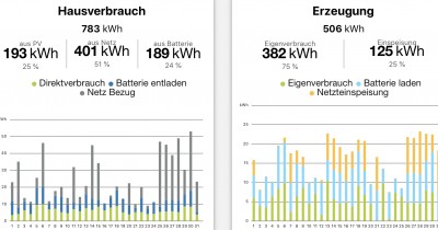 Prozentuale Darstellung