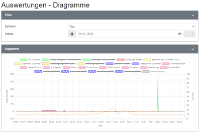 2024-01-24 23_51_53-openWB _ Auswertungen - Diagramme und 1 weitere Seite - Persönlich – Microsoft​ .png