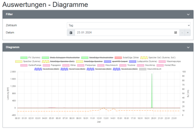 2024-01-24 23_52_38-openWB _ Auswertungen - Diagramme und 1 weitere Seite - Persönlich – Microsoft​ .png