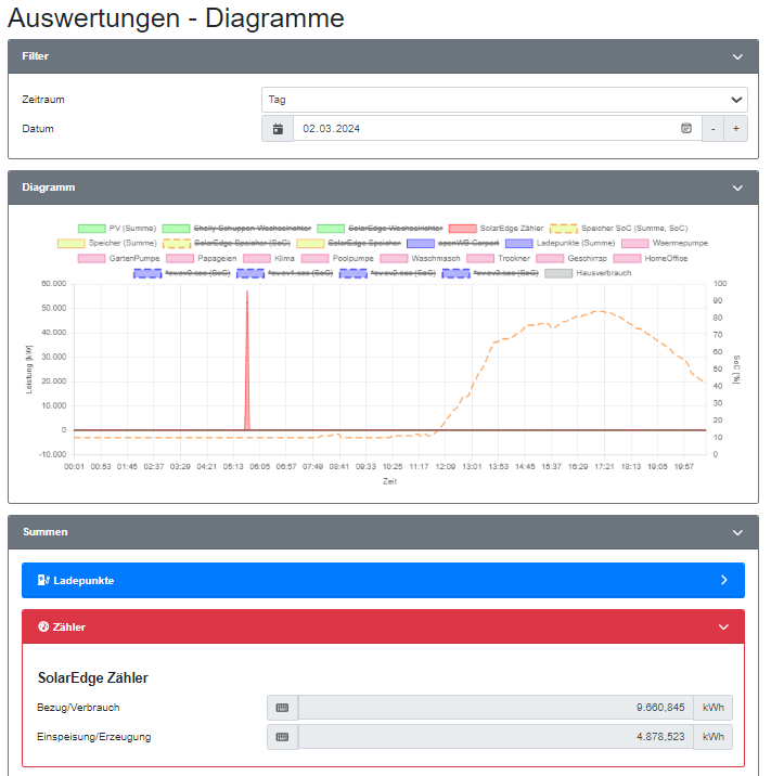 2024-03-02 20_47_58-openWB _ Auswertungen - Diagramme - Persönlich – Microsoft​ Edge.png