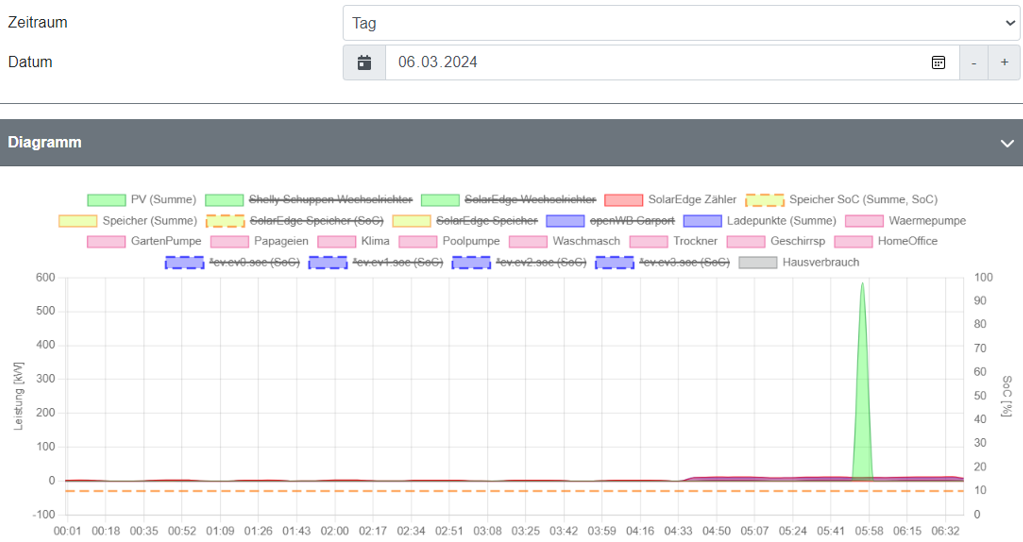 2024-03-06 07_08_26-2024-03-06 06_41_28-openWB _ Auswertungen - Diagramme - Persönlich – Microsoft​ .png