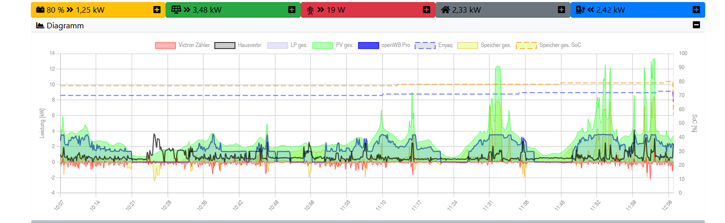 Überschuss mit Gridset -30 und -0,5kw als Regelpunkt Setting 10.50.PNG