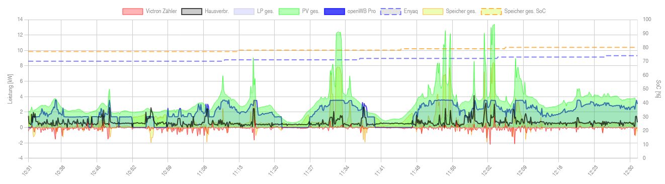 Überschuss mit Gridset -30 und -0,5kw als Regelpunkt Setting 10.50_2.PNG