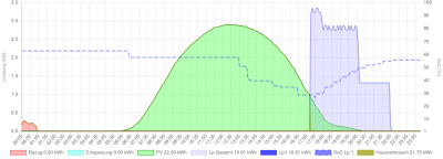 Tageslog 11.8.20 Wegfall EVU-Daten nach HM2-Update um 0:16 Uhr