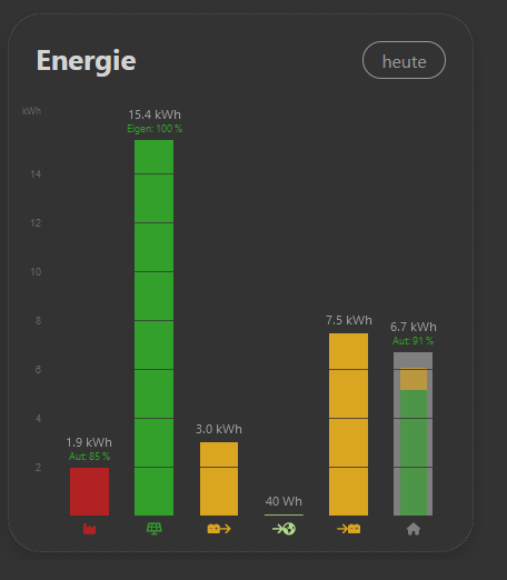 Energie