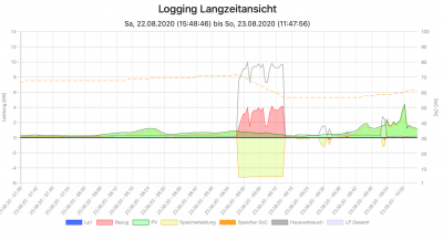 Wenn PV Ertrag niedrig ist