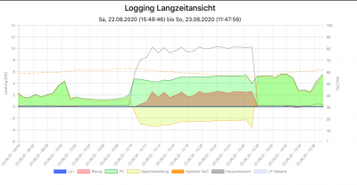 Wenn PV Ertrag hoch ist