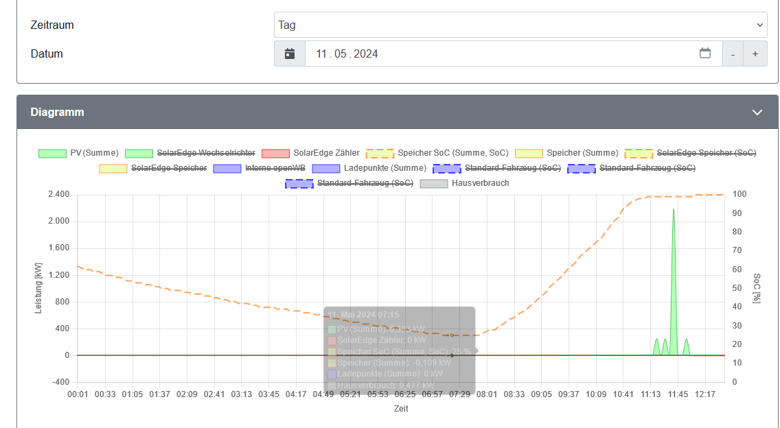 2024-05-11 12_40_38-openWB _ Auswertungen - Diagramme – Mozilla Firefox.png