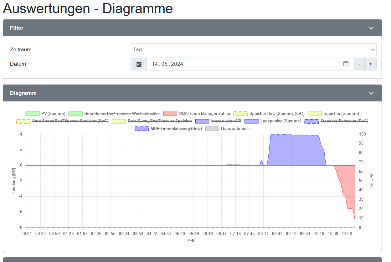 2024-05-14 11_25_44-openWB _ Auswertungen - Diagramme – Mozilla Firefox.png