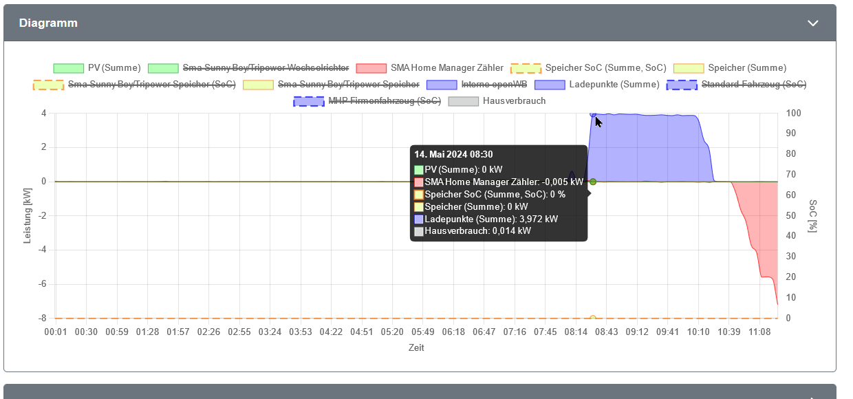 2024-05-14 11_26_25-openWB _ Auswertungen - Diagramme – Mozilla Firefox2.png