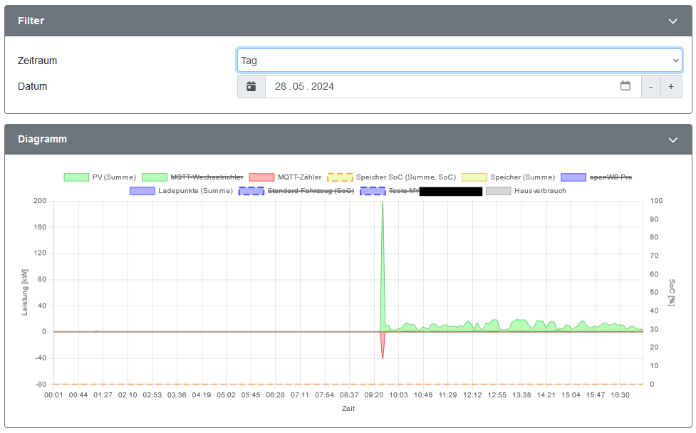 2024-05-28 17_13_59-openWB _ Auswertungen - Diagramme – Mozilla Firefox.png