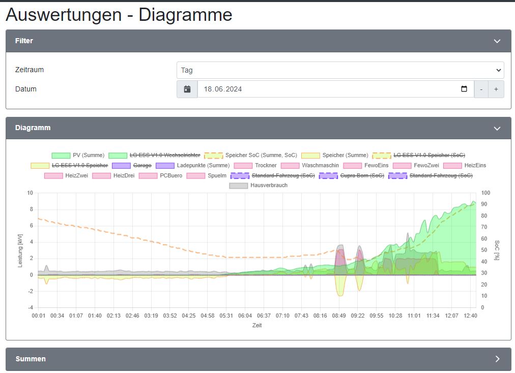 2024-06-18 12_54_56-openWB _ Auswertungen - Diagramme.jpg