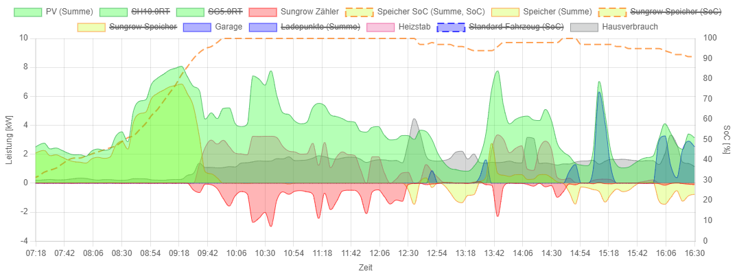 2024-07-12 16_35_26-openWB _ Auswertungen - Diagramme.png