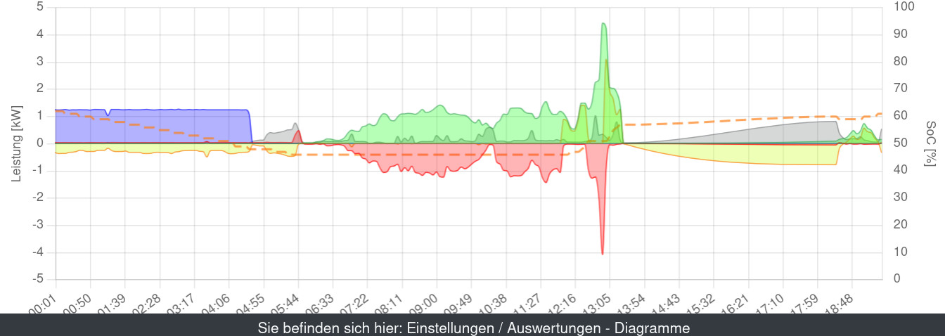 2024_07_26_OpenWB_Anzeige.png