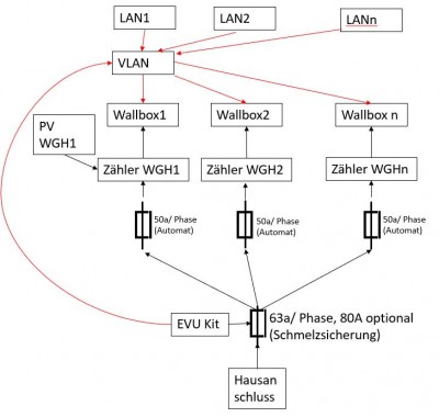 mit VLAN