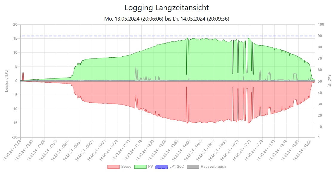 PV-Leistung 2024-05-14.jpg
