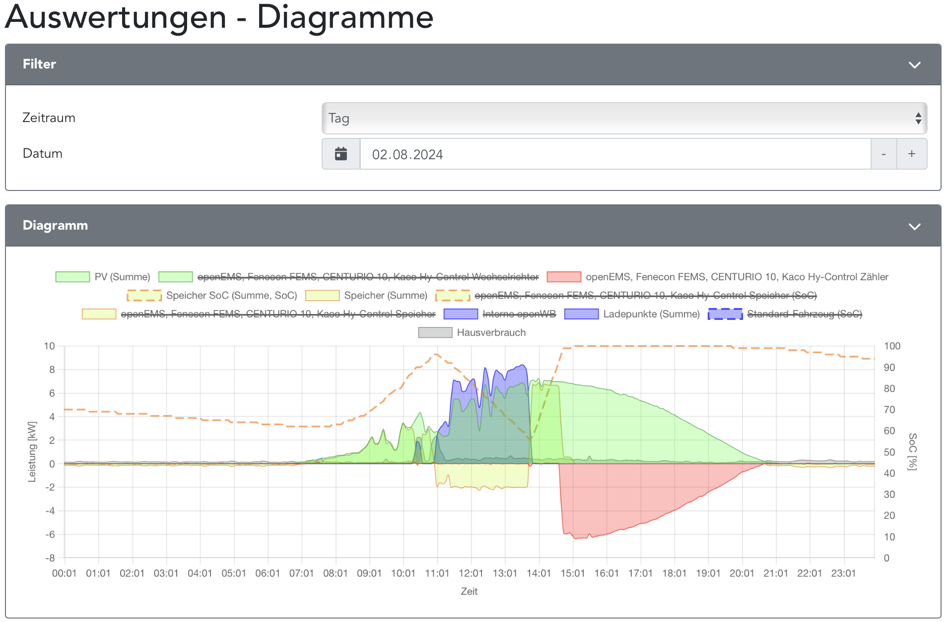 Diagramm 2.8.2024.png