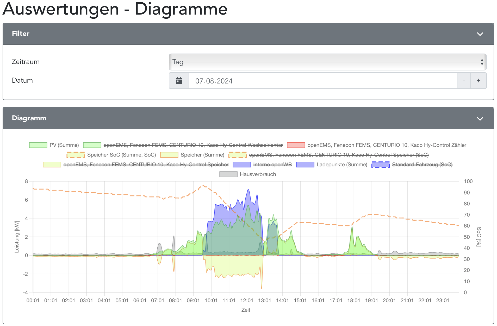 Diagramm 7.8.2024.png