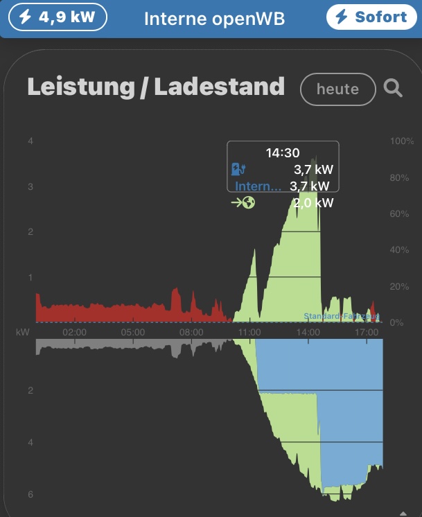 openWB-2.15-PV-Laden