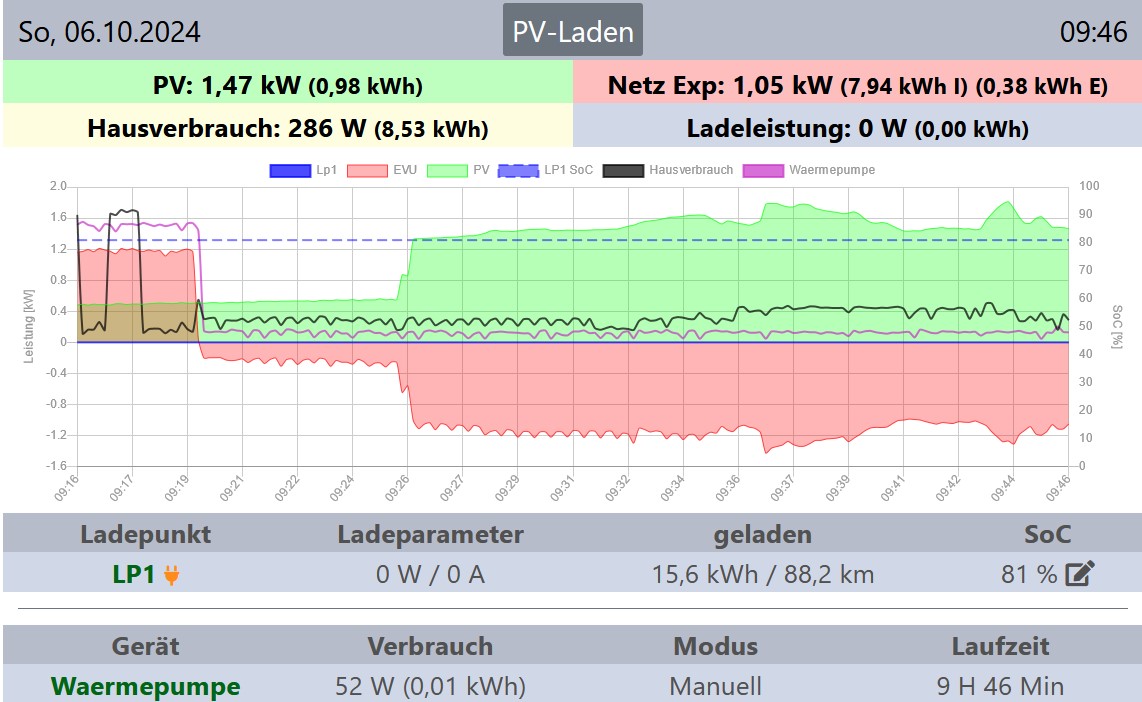 Verbrauch Wärmepumpe in kWh nicht korrekt