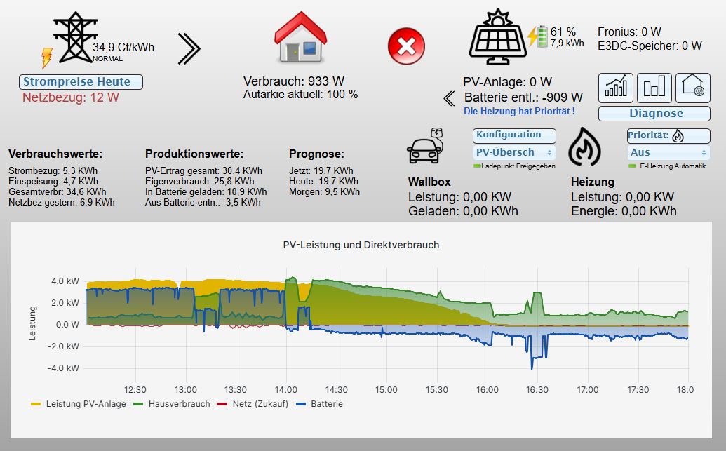 Visualisierung IObrooker