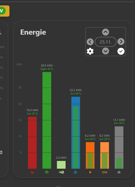 Energie Tagesansicht