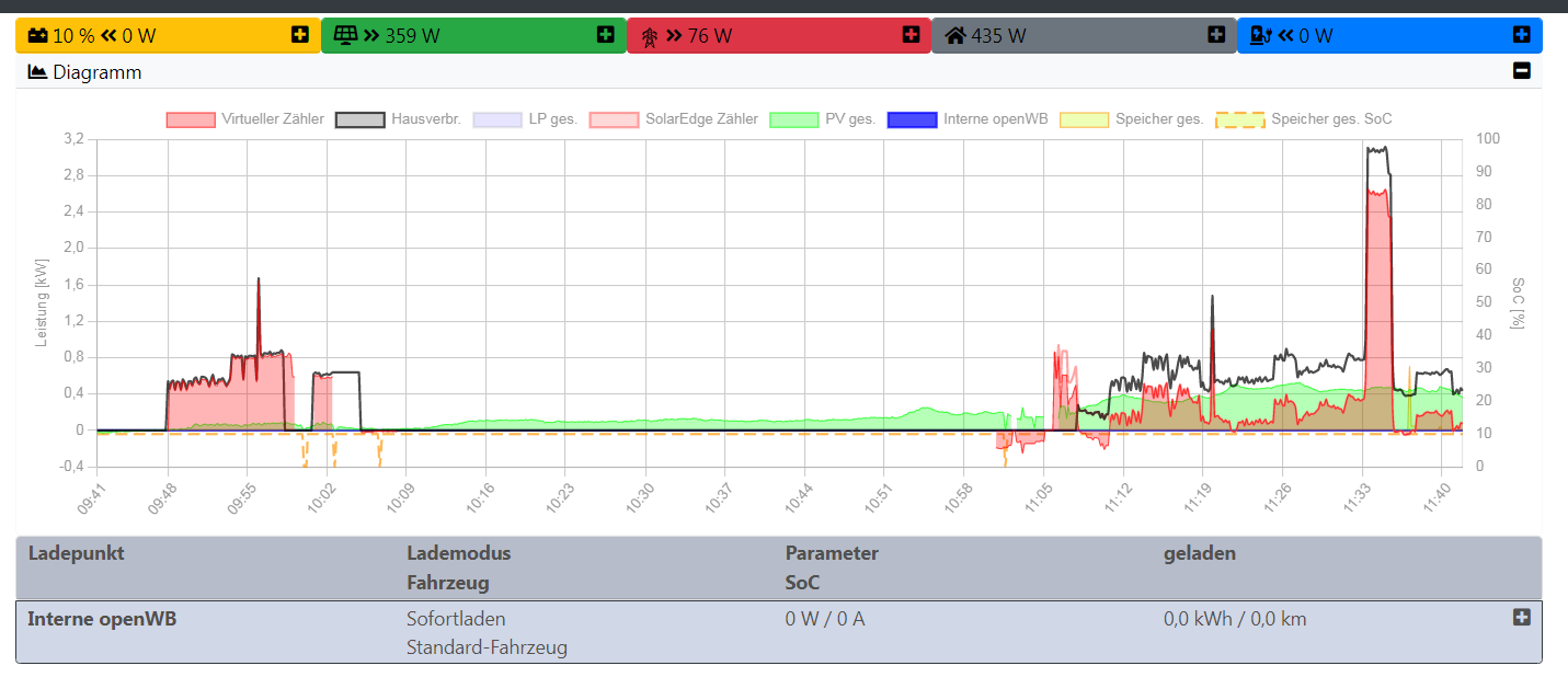 OpenWB mit Solaredge2.png