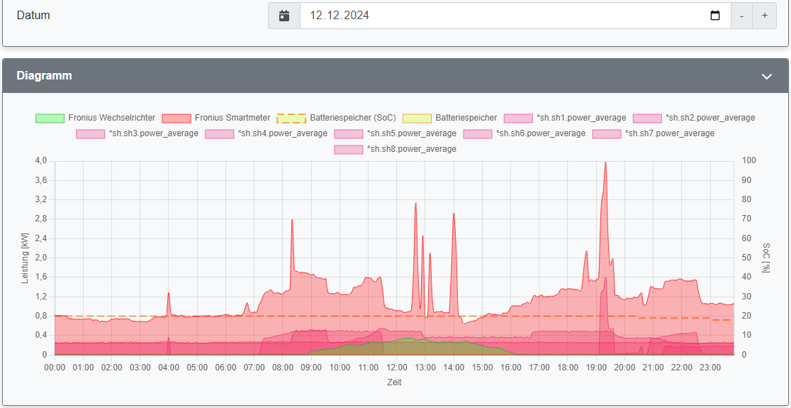2024-12-16 17_52_34-openWB _ Auswertungen - Diagramme – Opera.png